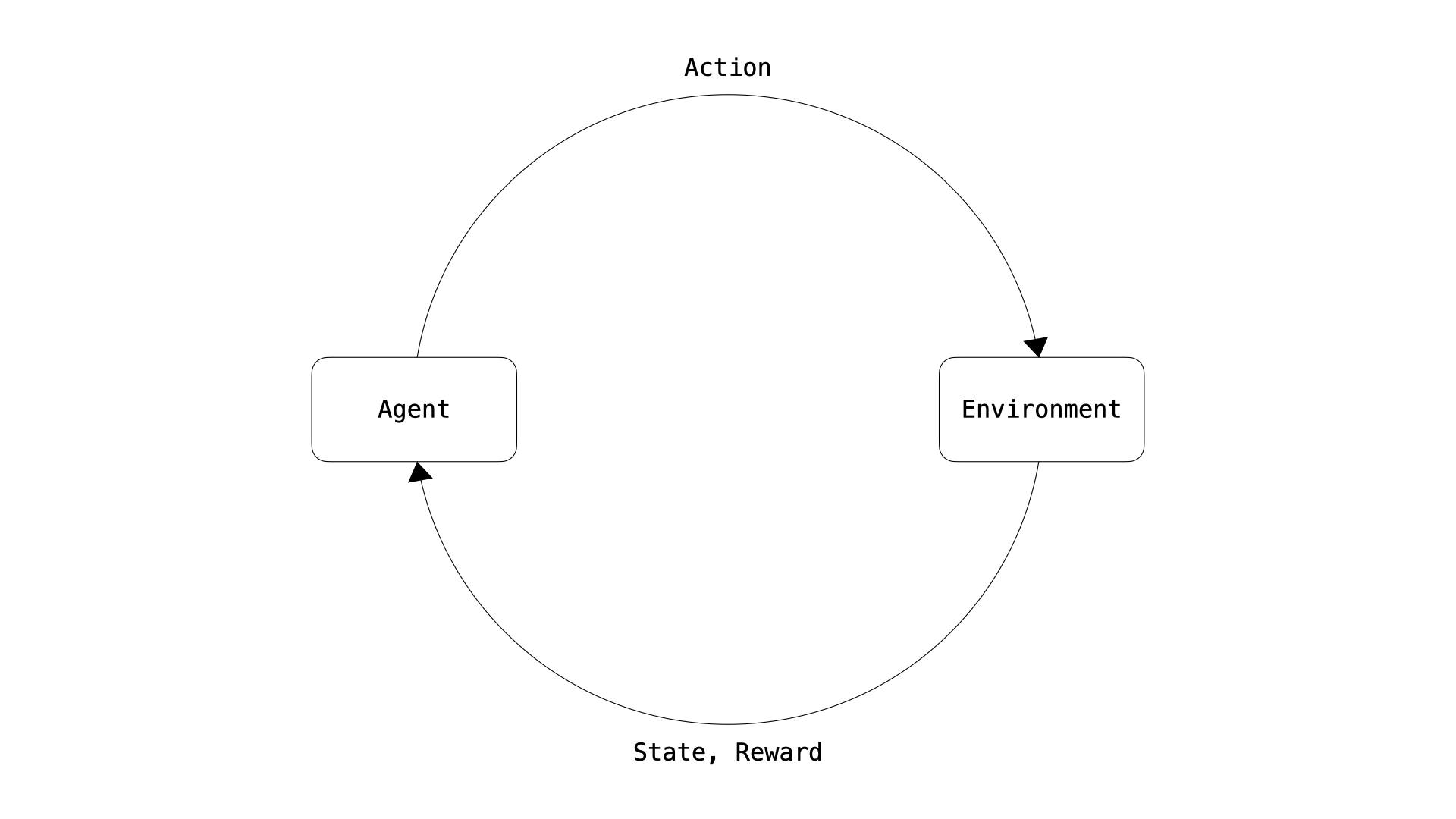 Reinforcement Learning Process